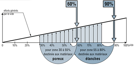 Deux niveaux de vide standard