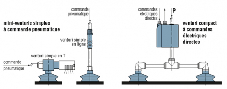 La ventouse avec pompe à vide