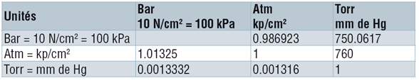 Conversion des unités de pression