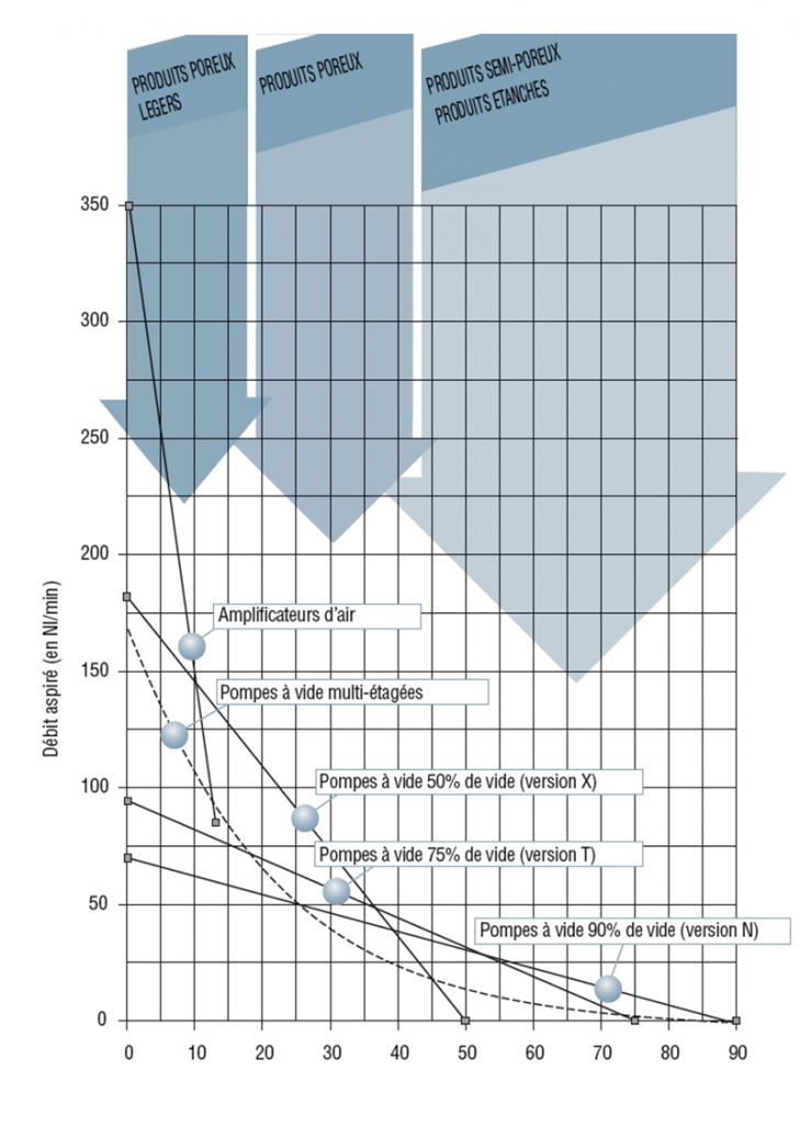 Courbes Débit / Dépression