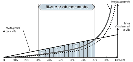 Les niveaux de vide recommandés
