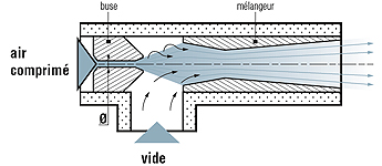 Pompe a vide principe de fonctionnement