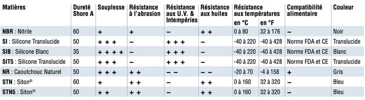 Propriétés des matières