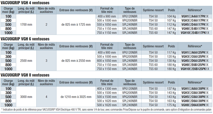 DIMENSIONS ET RÉFÉRENCES DES VACUOGRIP VGH STANDARD