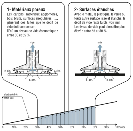 Niveaux de vide et dimensionnement des ventouses