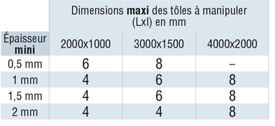 tableau de détermination du nombre de ventouses de votre palonnier pour la manipulation par le vide de tôles acier. 4 - 6 - 8 ventouses en fonction de votre application