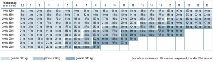 tableau de poids des tôles acier en fonction du format et de l'épaisseur - VACUOGRIP COVAL