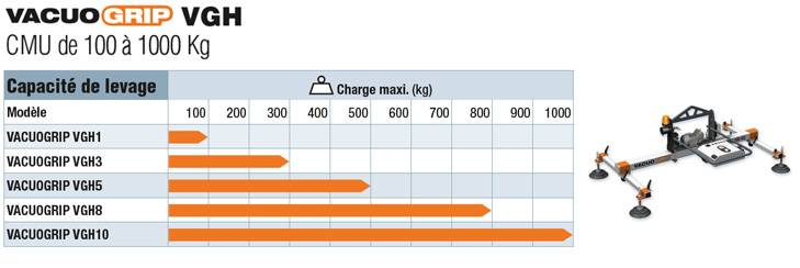 les palonniers à ventouses COVAL, VACUOGRIP, série VGH ont une capacité de levage de 100 à 1000 kg selon les modèles