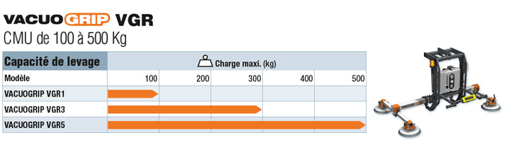 Manutention de tôles ou panneaux et pivotement 90° de 100 à 500 kg. palonniers à ventouses COVAL, VACUOGRIP, Série VGR