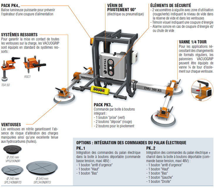 représentation d'un palonnier à ventouses rotatif 90° COVAL, VACUOGRIP série VGR, avec le détail des options d'ergonomie et de sécurité