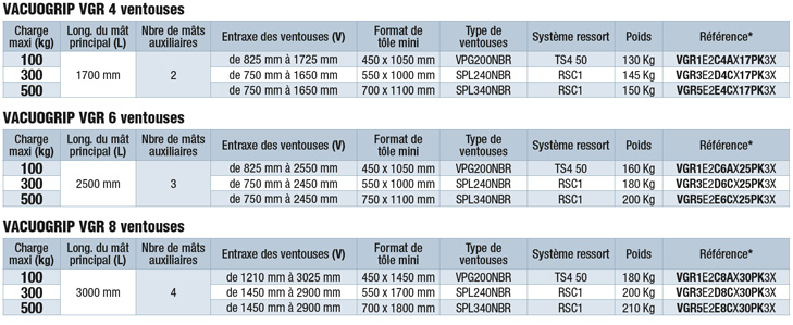 retrouvez les références et dimensions des palonniers à ventouses pivotants 90° COVAL, VACUOGRIP série VGR
