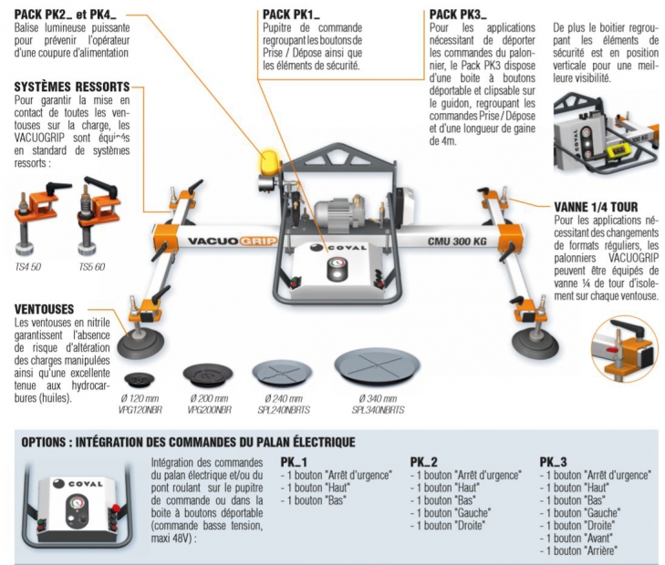 Palonnier à ventouses horizontaux, VACUOGRIP COVAL série VGH. schéma représentant les différentes options d'ergonomie ou de sécurité