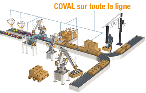Solutions pour la manipulation par le vide- ligne d'emballage Produits - Conditionnement - Emballage COVAL